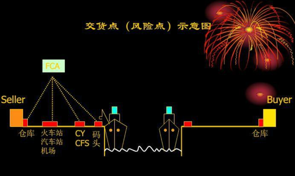 FCA业务方式交货点风险点示意图
